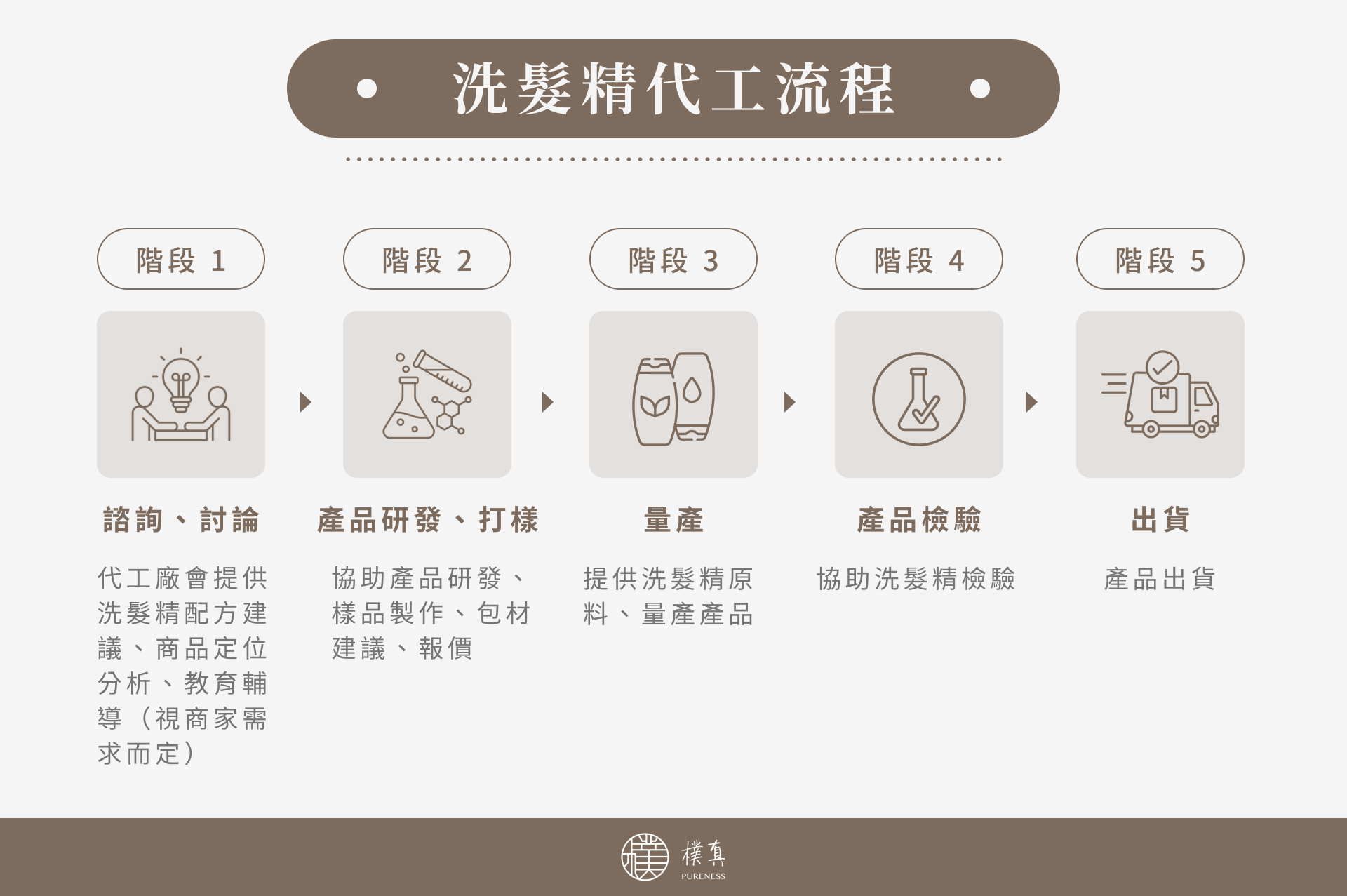 洗髮精代工流程