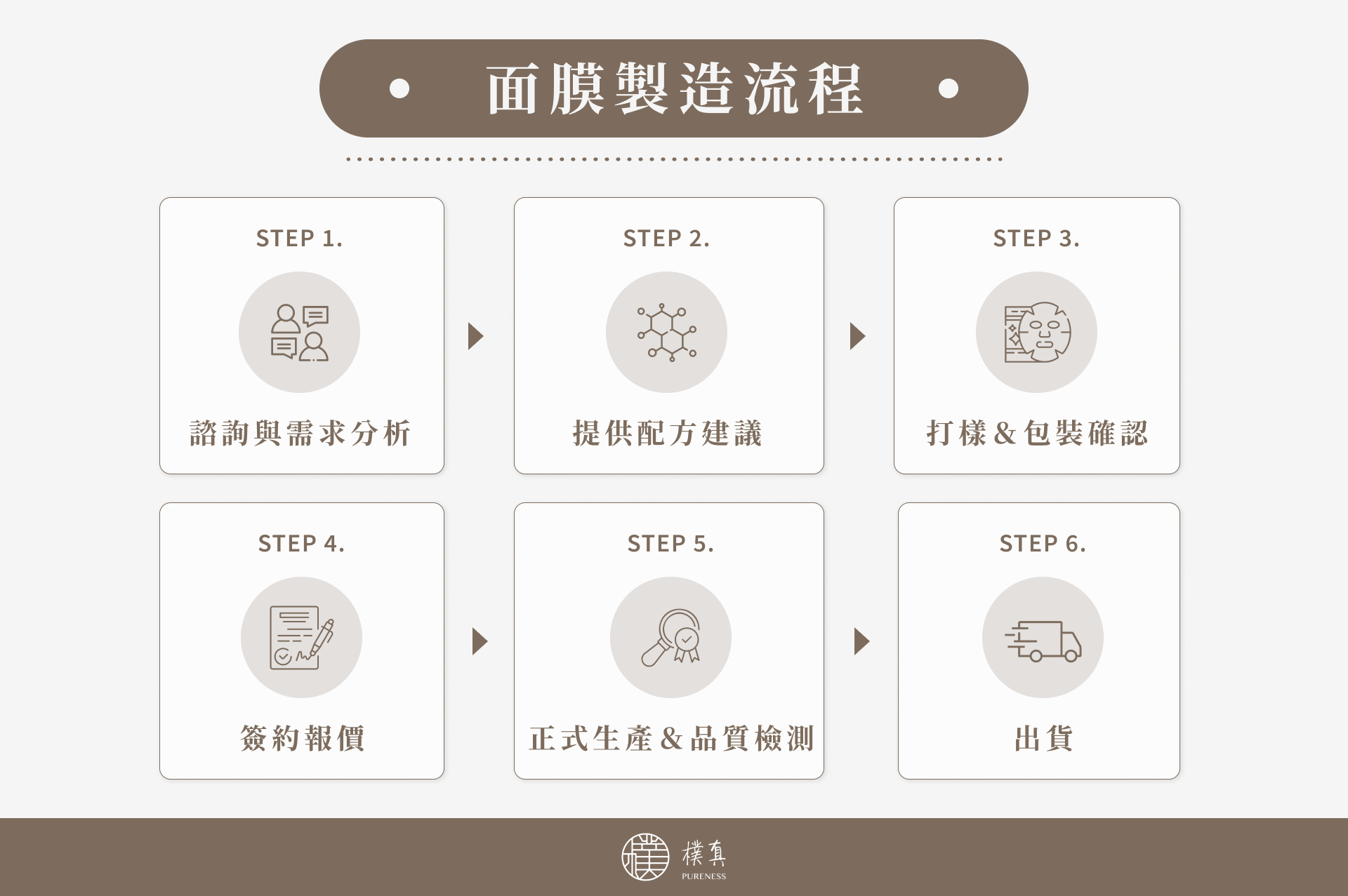 面膜製造流程