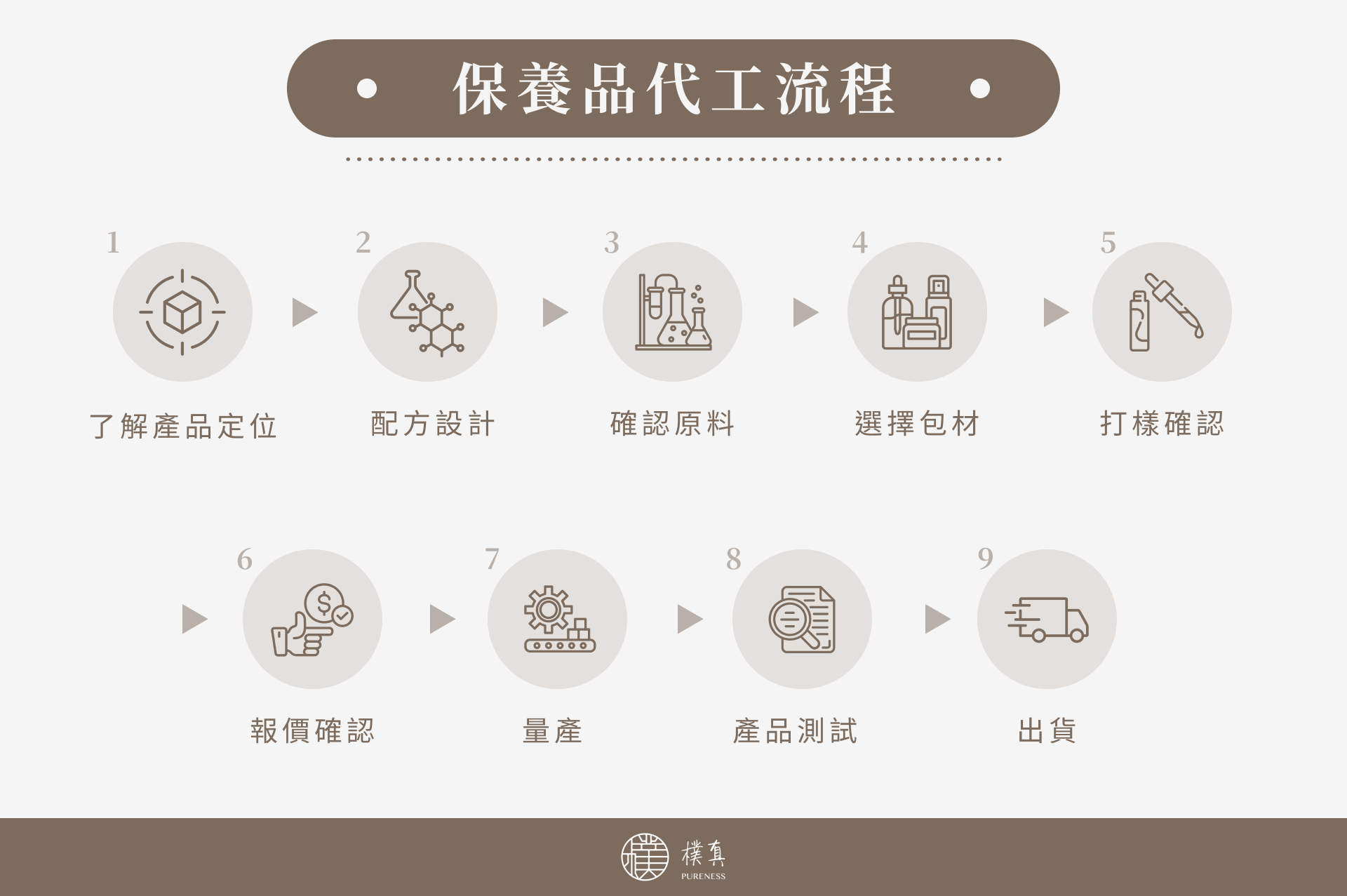 保養品代工流程