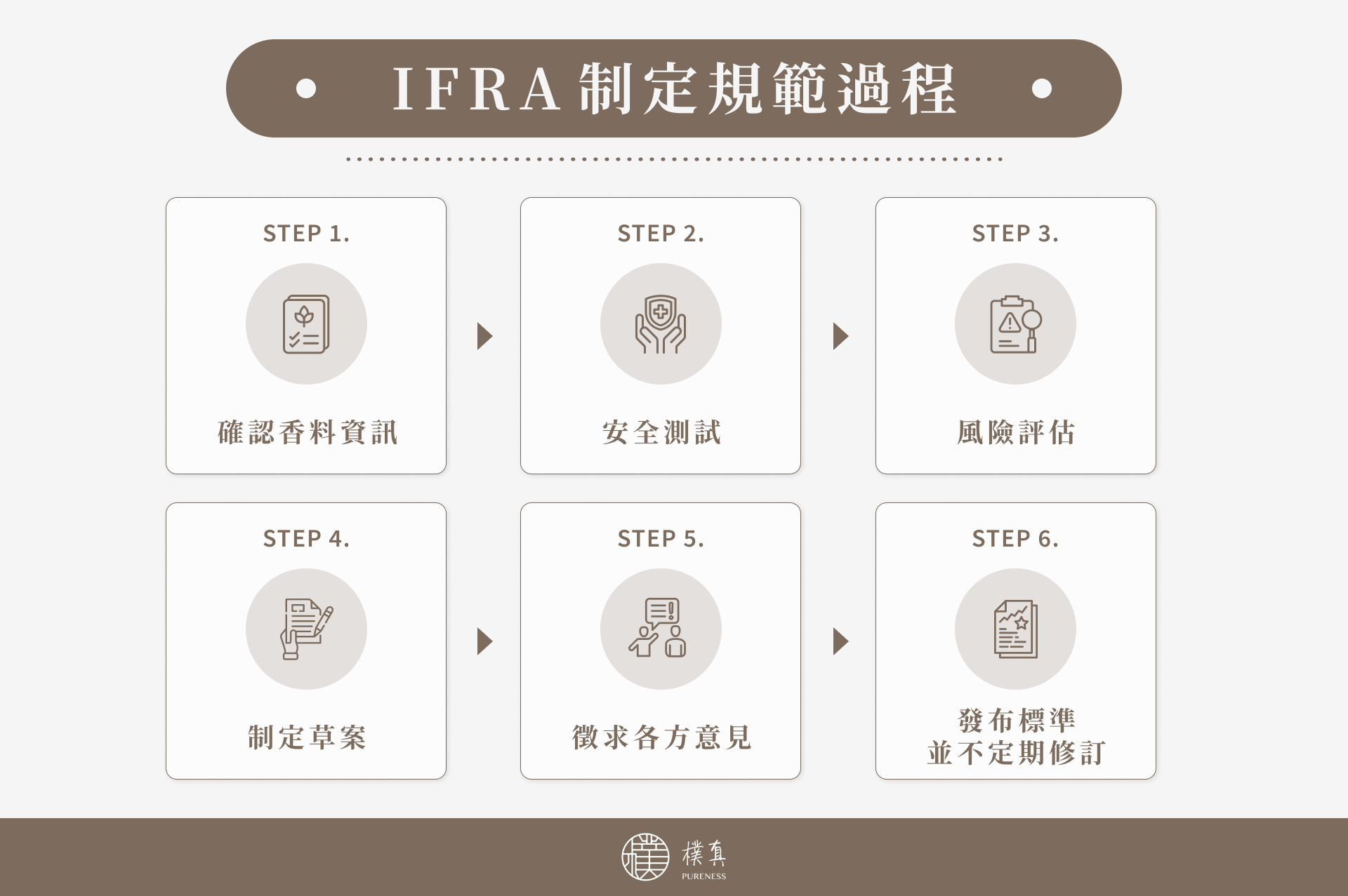 IFRA 制定規範過程