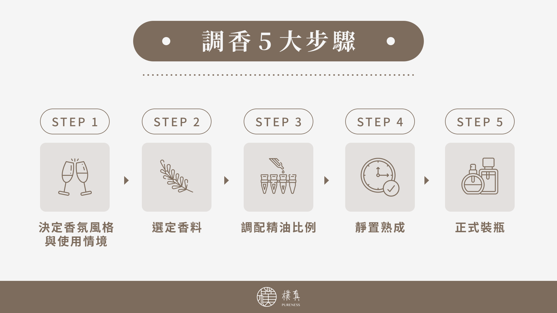 調香 5 大步驟
Step. 1 決定香氛風格與使用情境
Step. 2 選定香料
Step. 3 調配精油比例
Step. 4 靜置熟成
Step. 5 正式裝瓶